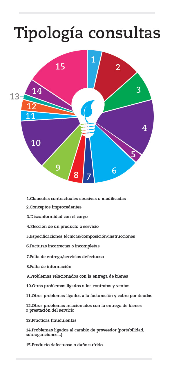 Reclamaciones energía